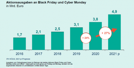 Black Friday und Cyber Monday: HDE erwartet kräftiges Umsatzplus -